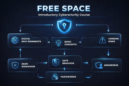 Flowchart of an introductory cybersecurity course titled 'Free Space'.
